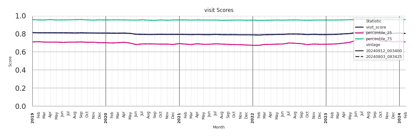 Drugstores Visit Score