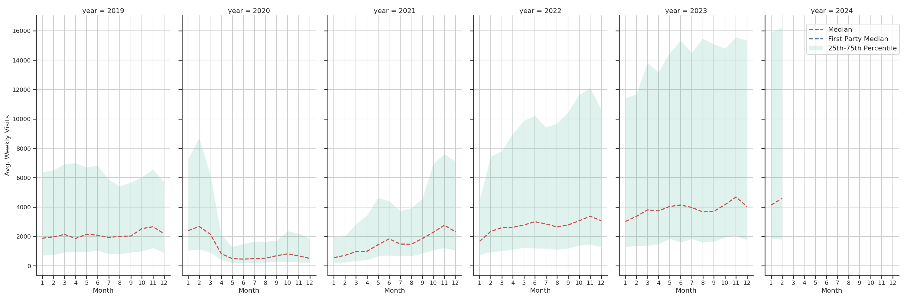 Event Facilities Weekly visits, measured vs. first party data\label{trends}