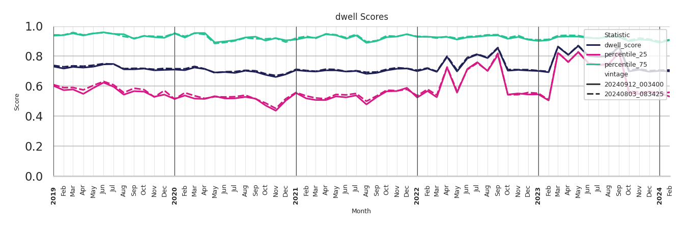 Event Facilities Dwell Score