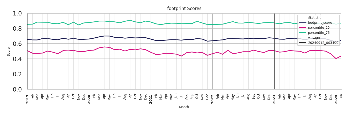 Event Facilities footprint Score