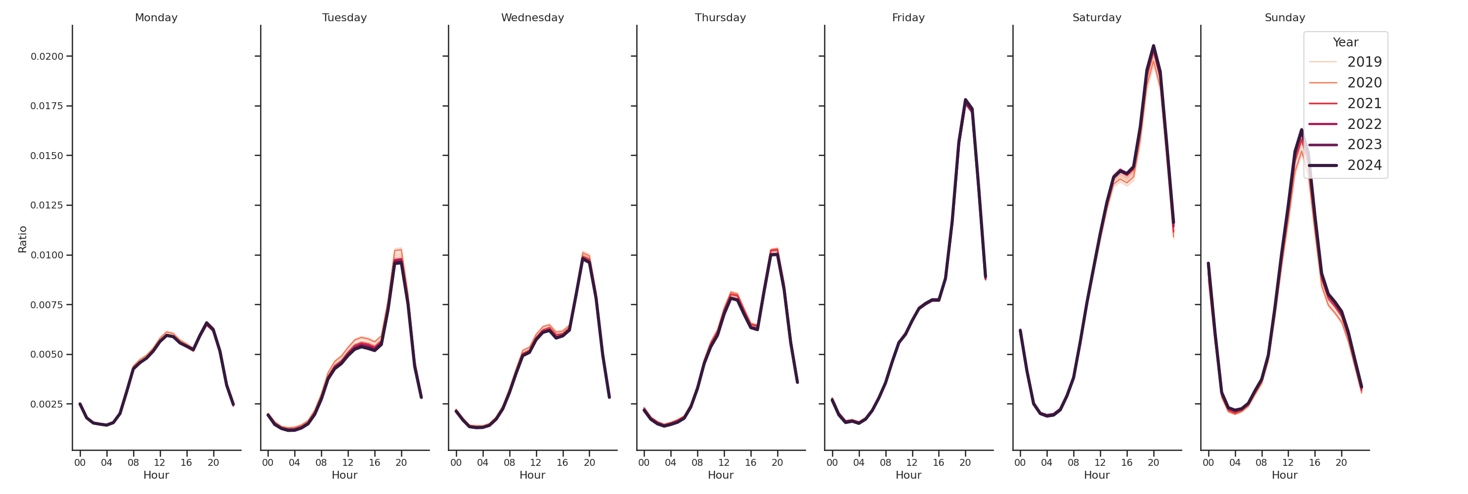 Event Facilities Day of Week and Hour of Day Profiles