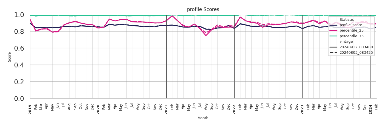 Event Facilities Profile Score