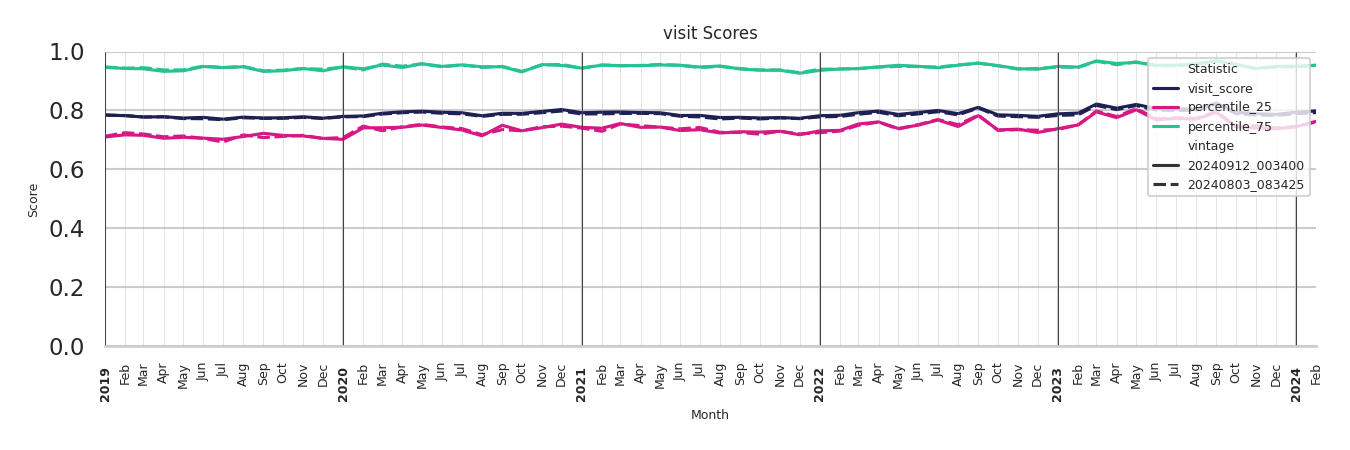 Event Facilities Visit Score