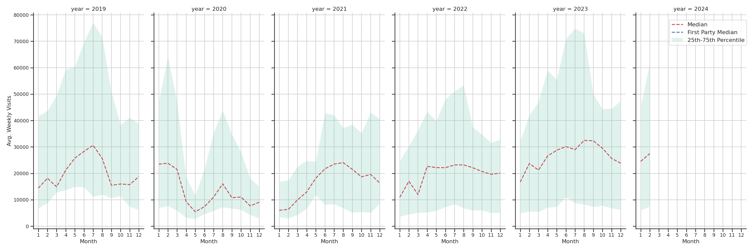 Ferries Weekly visits, measured vs. first party data\label{trends}