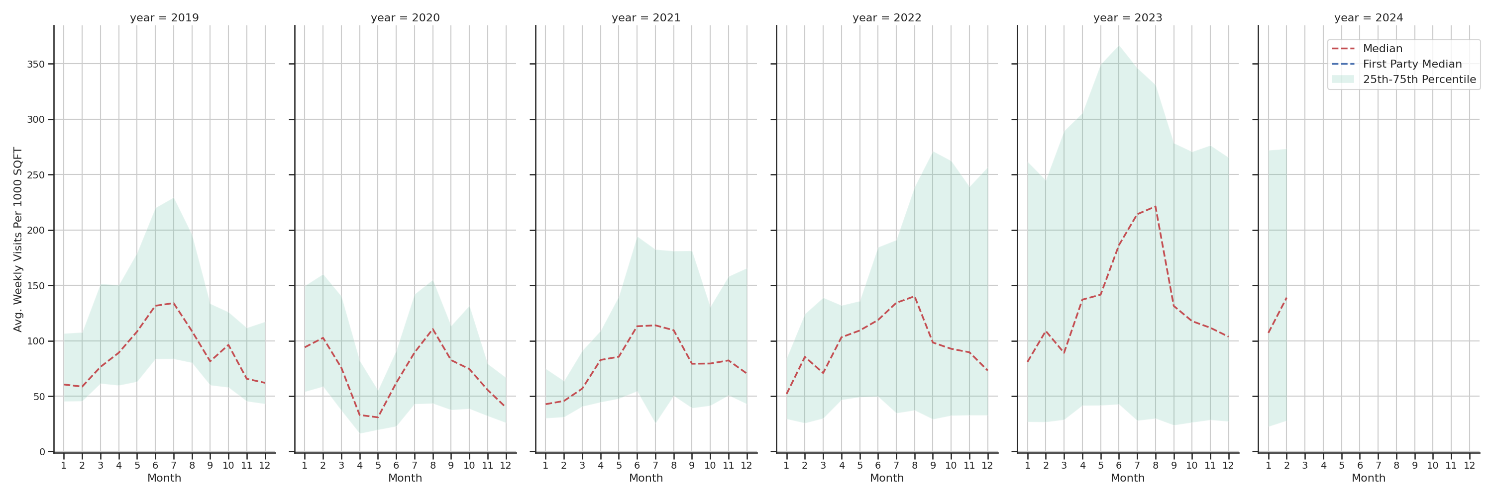 Ferries Standalone Weekly Visits per 1000 SQFT, measured vs. first party data