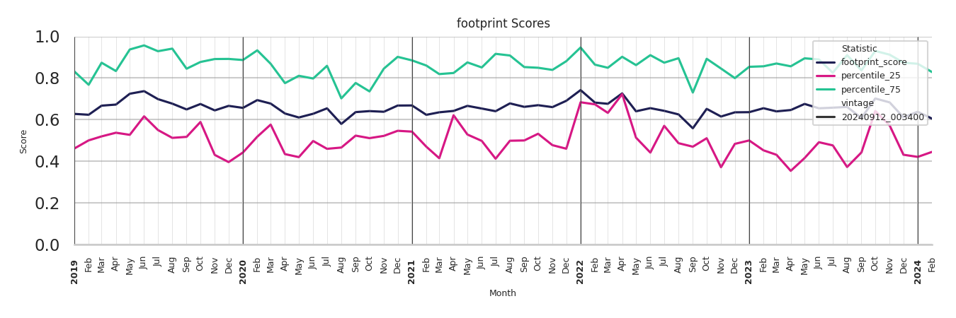 Ferries footprint Score