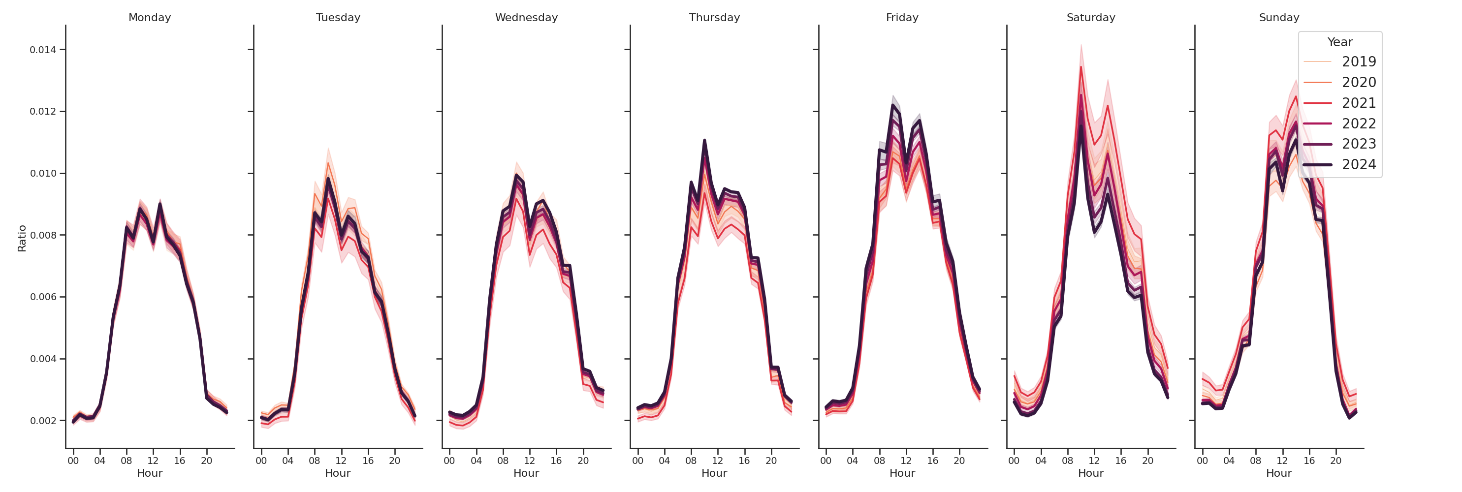 Ferries Day of Week and Hour of Day Profiles