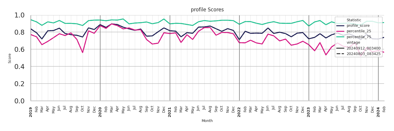 Ferries Profile Score