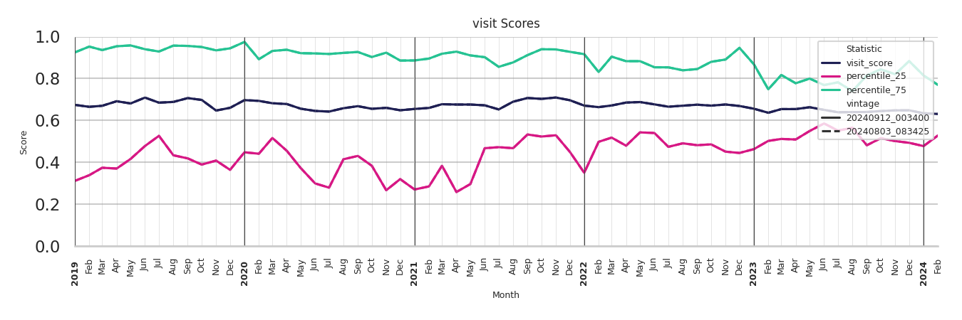 Ferries Visit Score