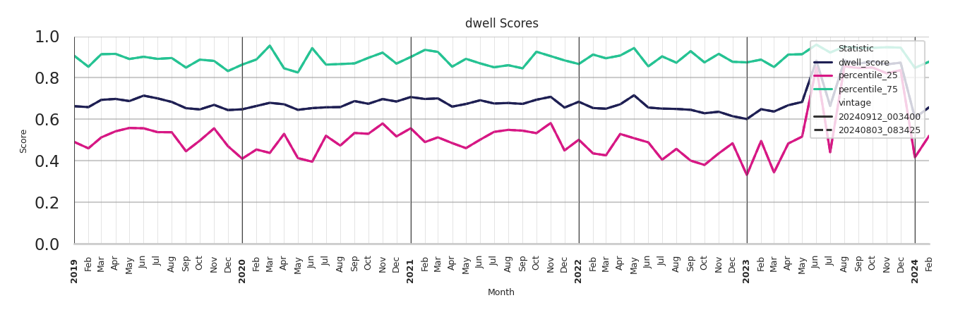 Fire Departments Dwell Score