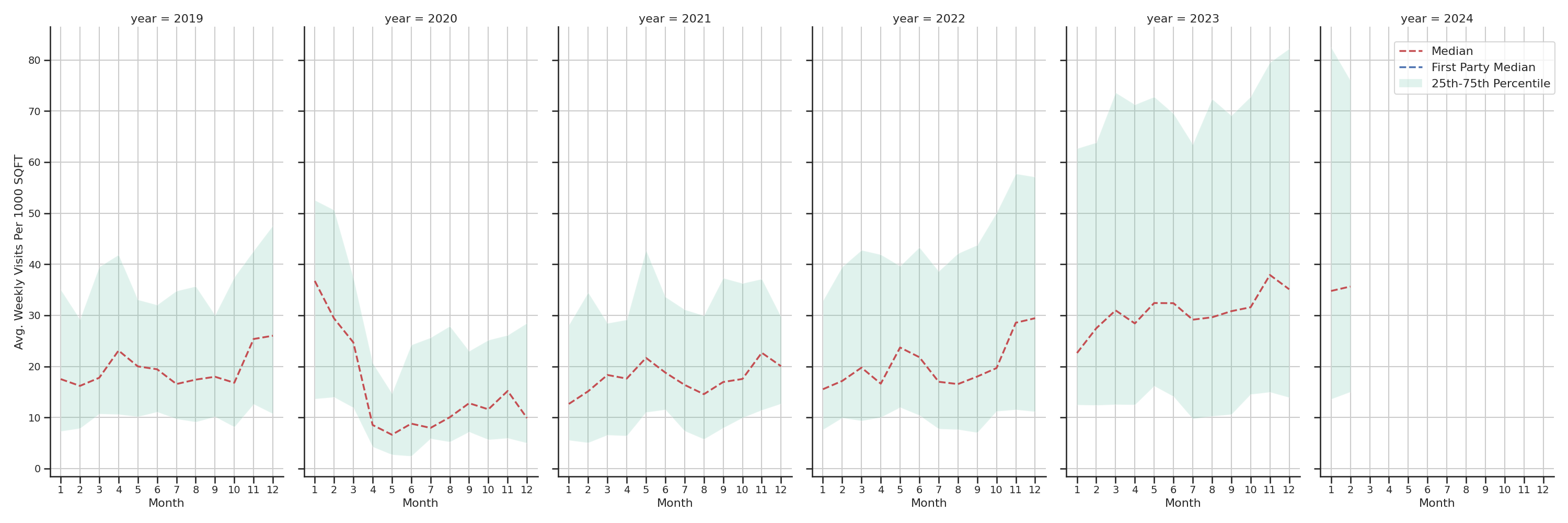 Fire Departments Standalone Weekly Visits per 1000 SQFT, measured vs. first party data