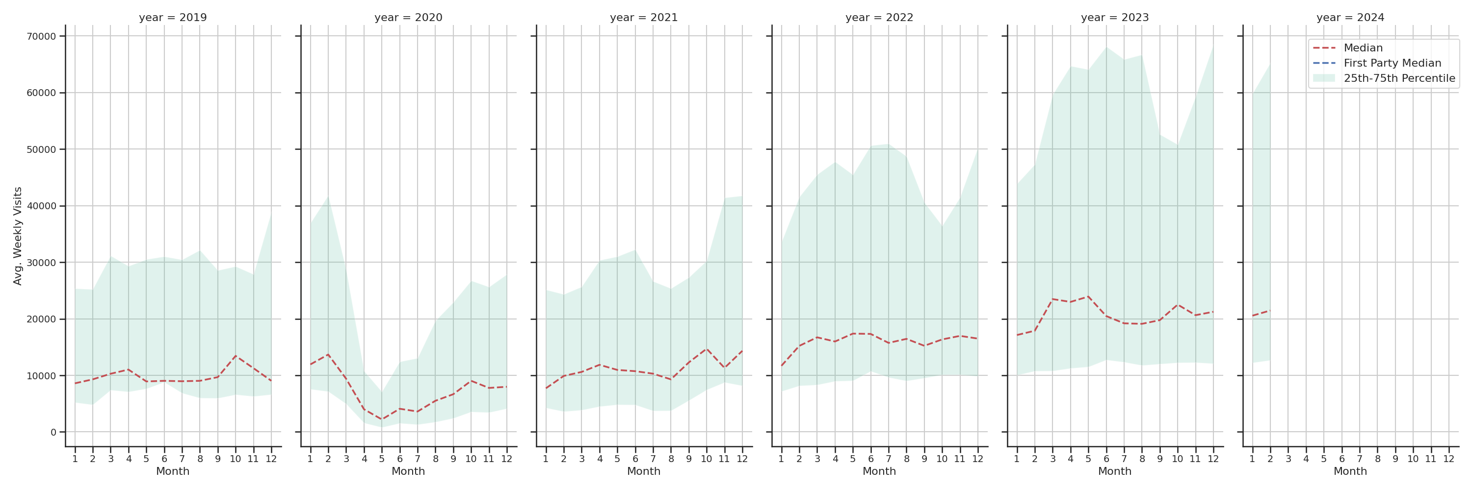 Food Courts Weekly visits, measured vs. first party data\label{trends}