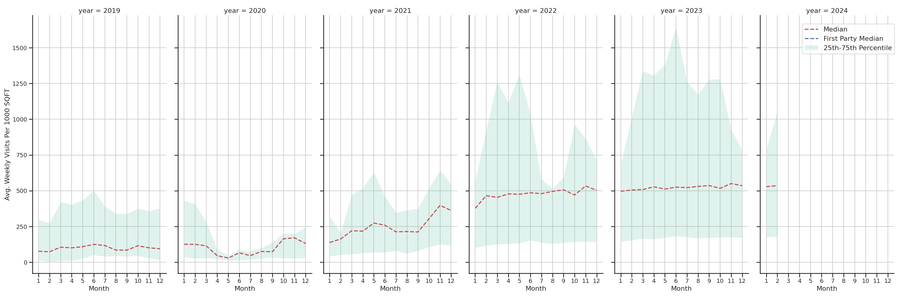 Food Courts Standalone Weekly Visits per 1000 SQFT, measured vs. first party data