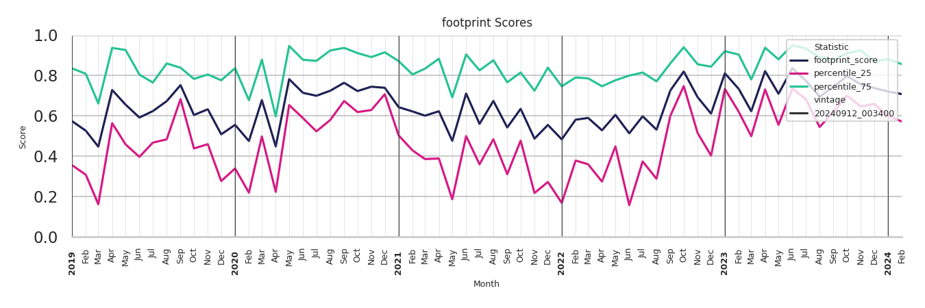 Food Courts footprint Score