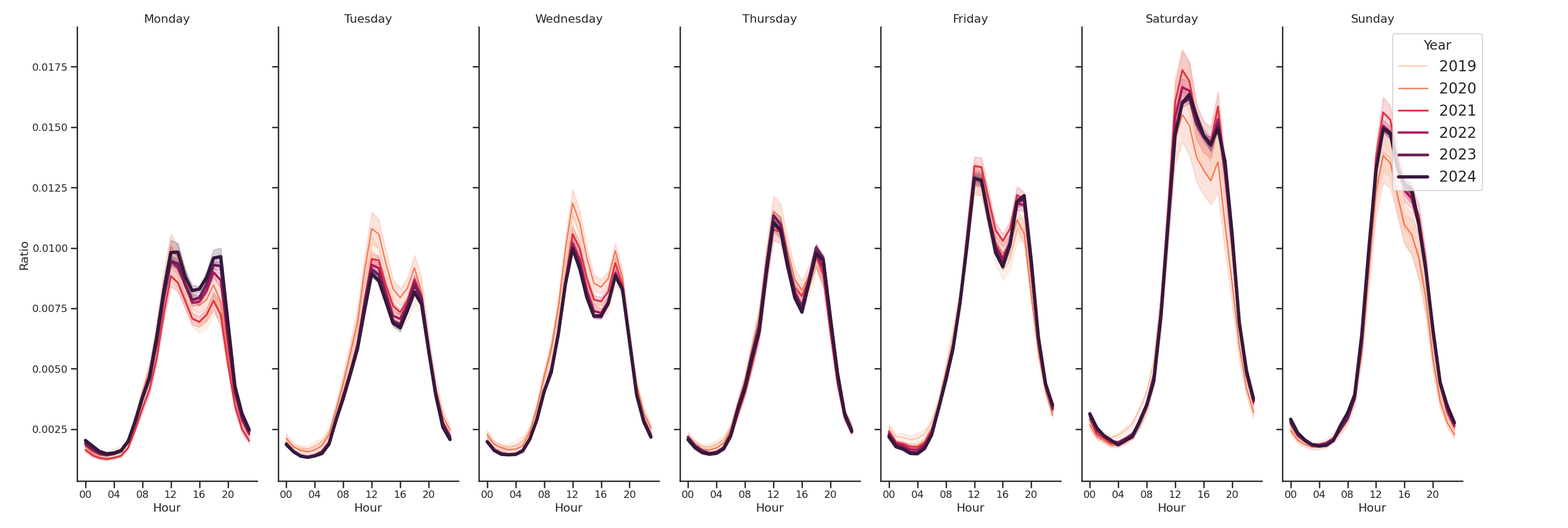 Food Courts Day of Week and Hour of Day Profiles