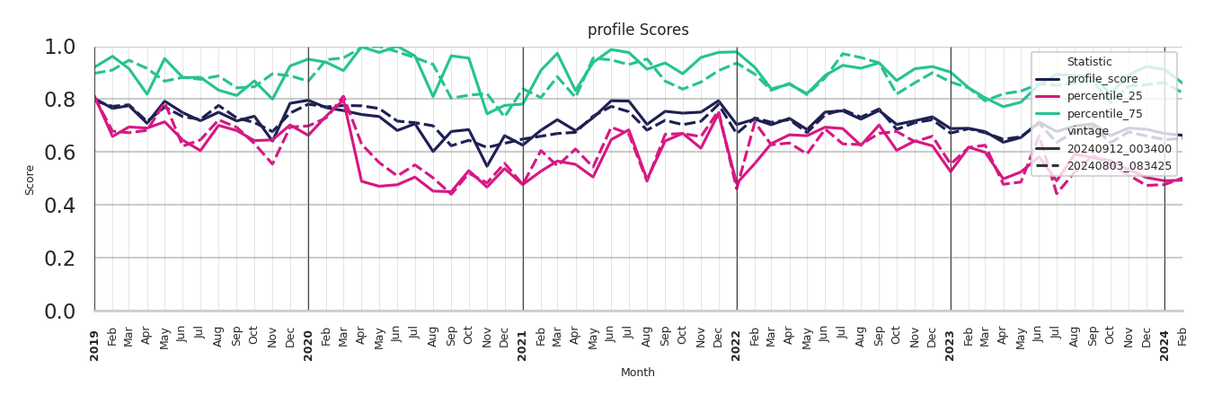 Food Courts Profile Score