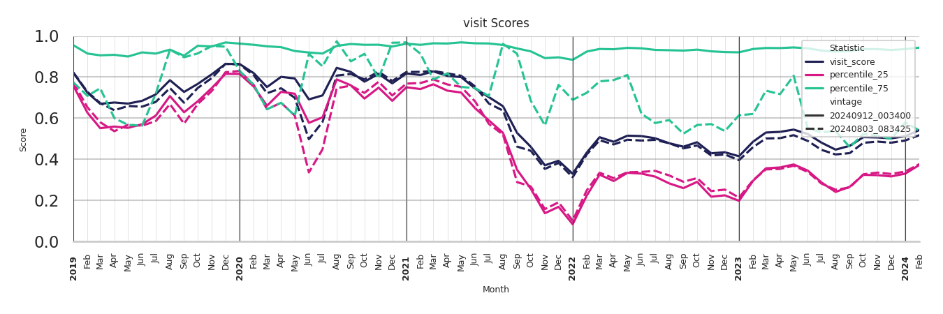 Food Courts Visit Score