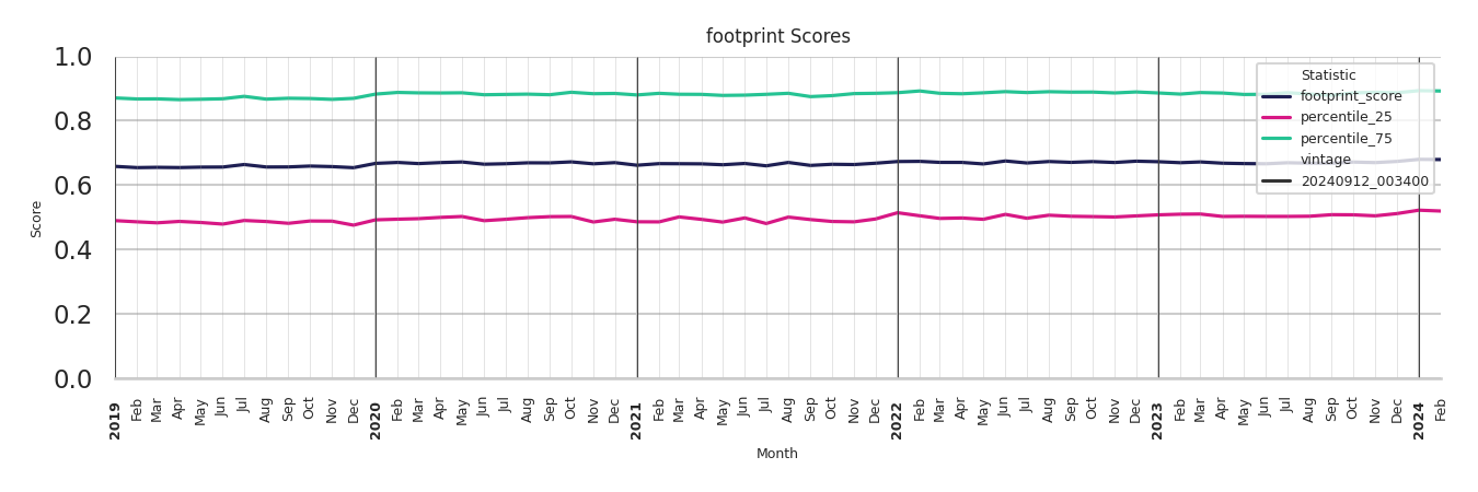 Fraternal Organizations footprint Score