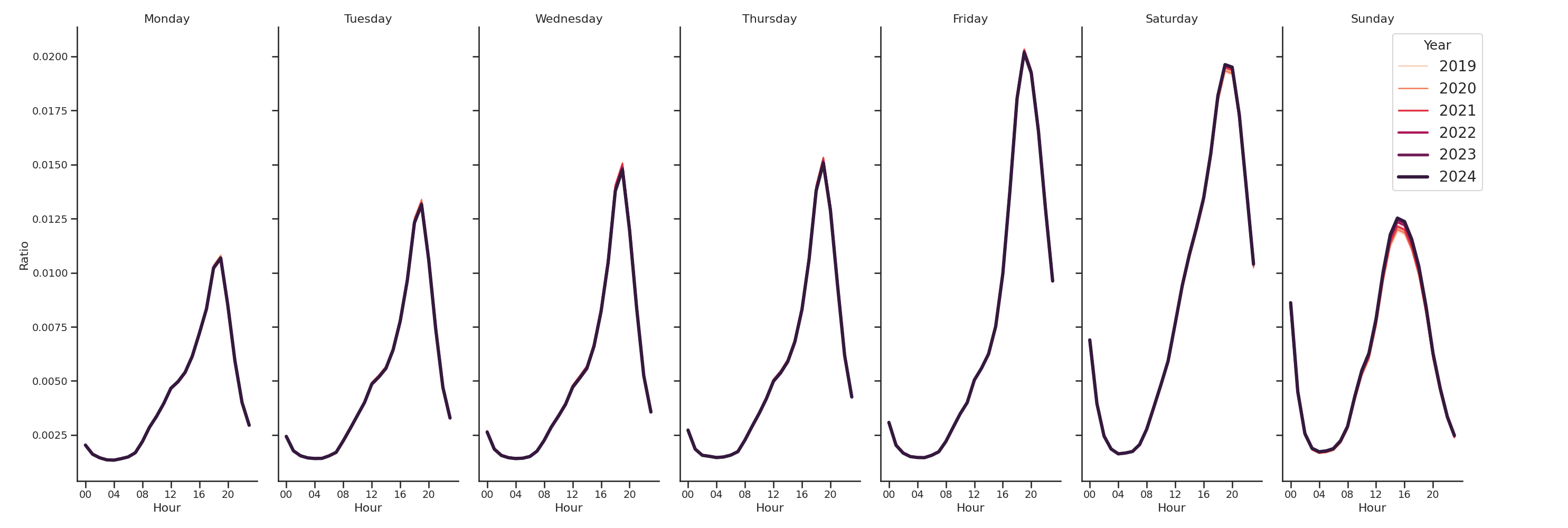 Fraternal Organizations Day of Week and Hour of Day Profiles