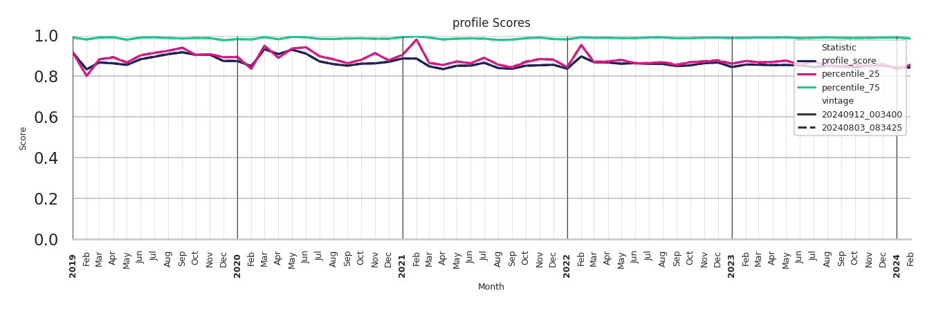 Fraternal Organizations Profile Score