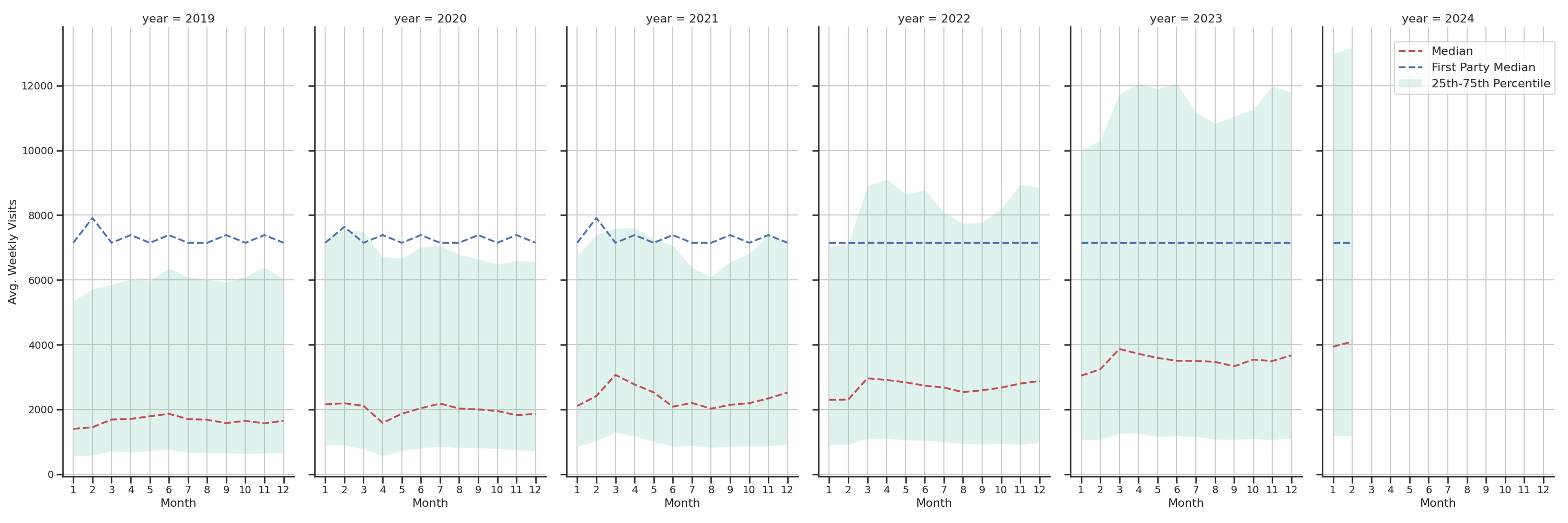 Gas Stations Weekly visits, measured vs. first party data\label{trends}