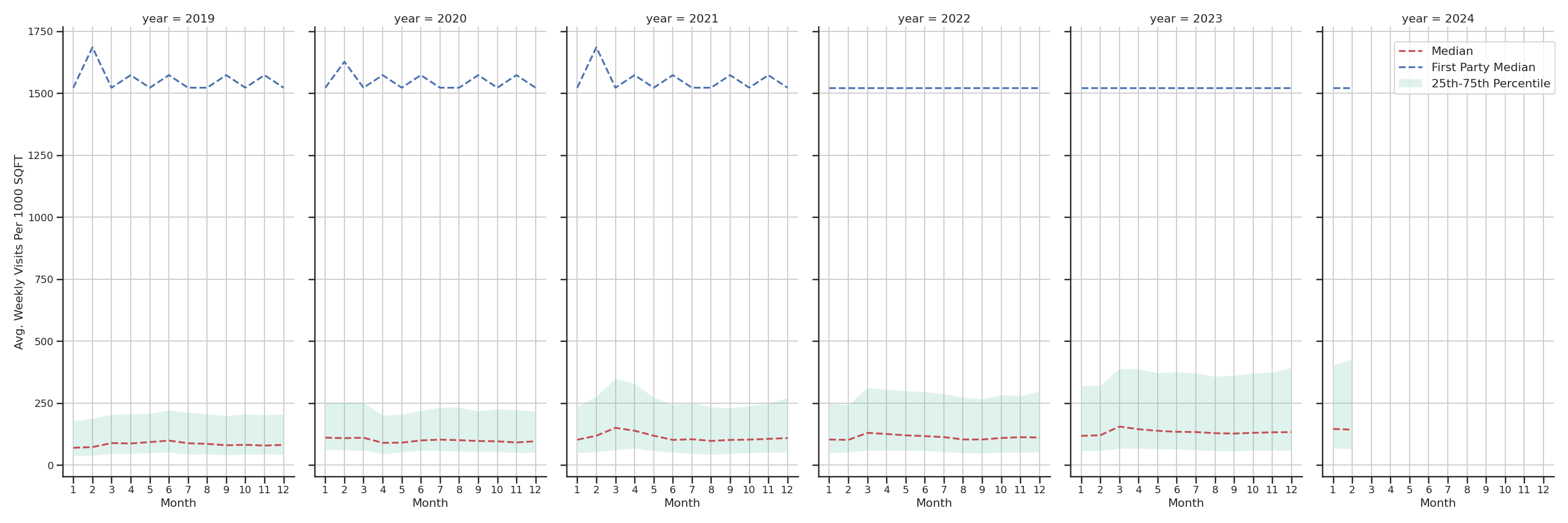 Gas Stations Standalone Weekly Visits per 1000 SQFT, measured vs. first party data