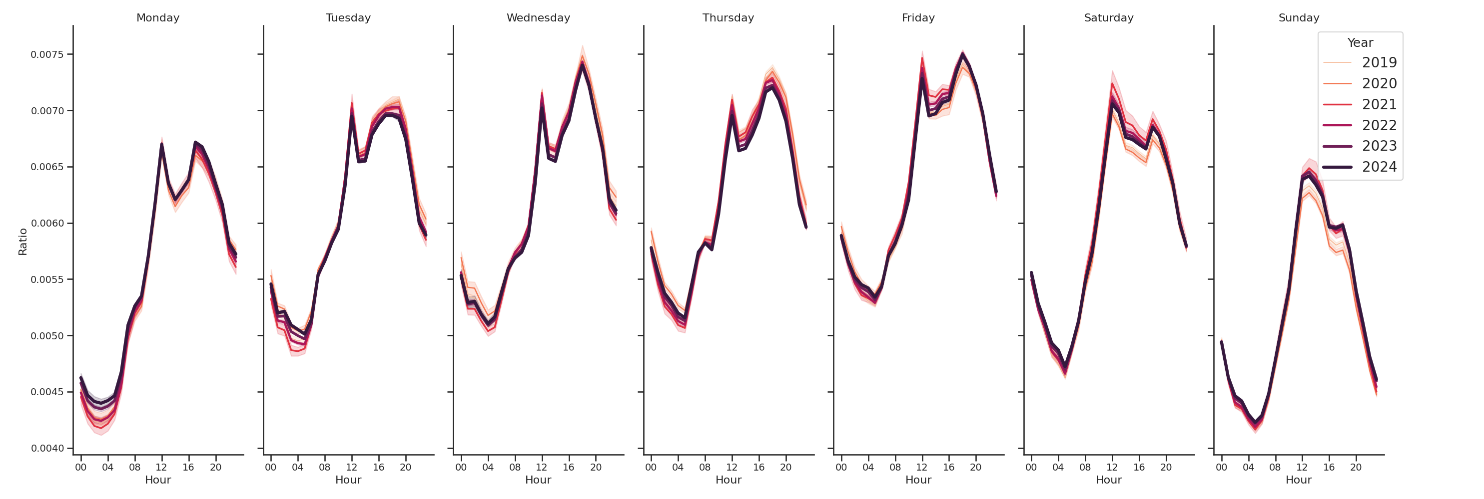 Gas Stations Day of Week and Hour of Day Profiles