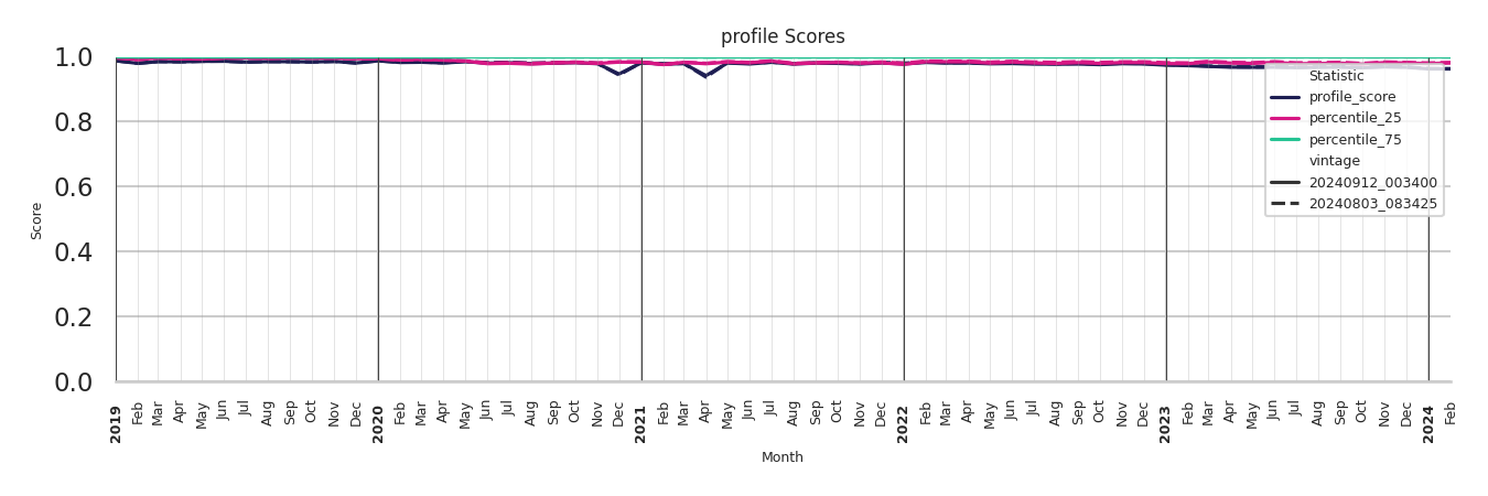 Gas Stations Profile Score