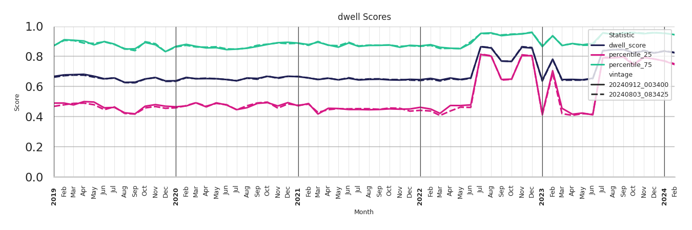 General Aviation Airports Dwell Score