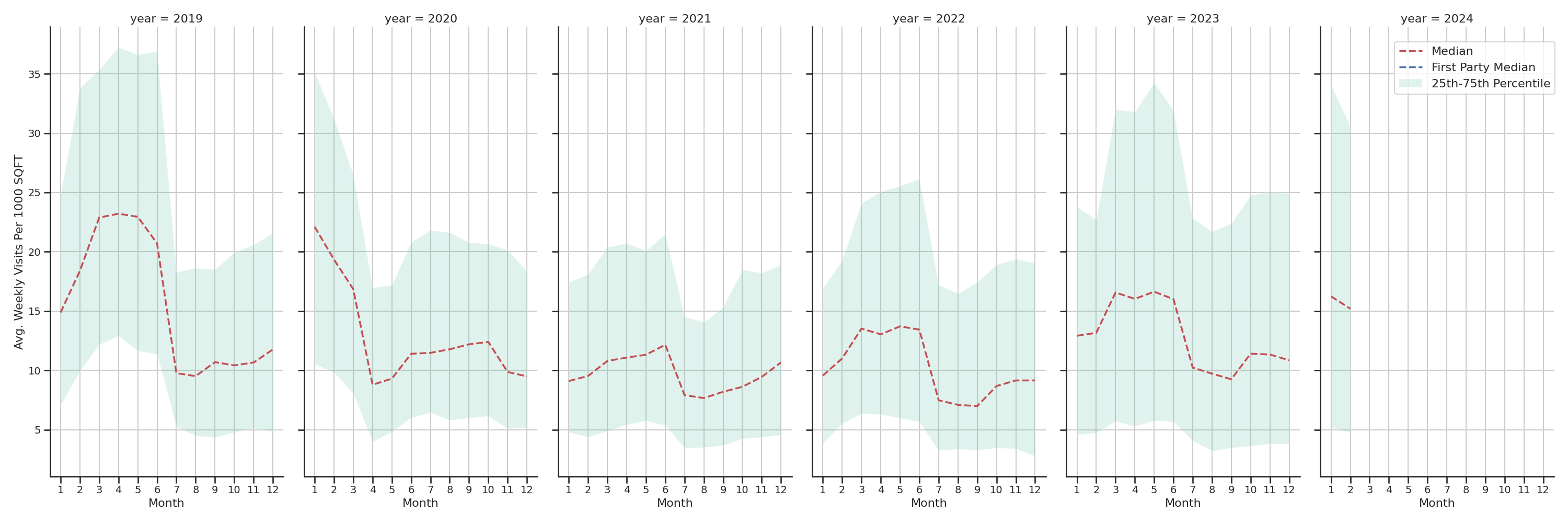 General Aviation Airports Standalone Weekly Visits per 1000 SQFT, measured vs. first party data