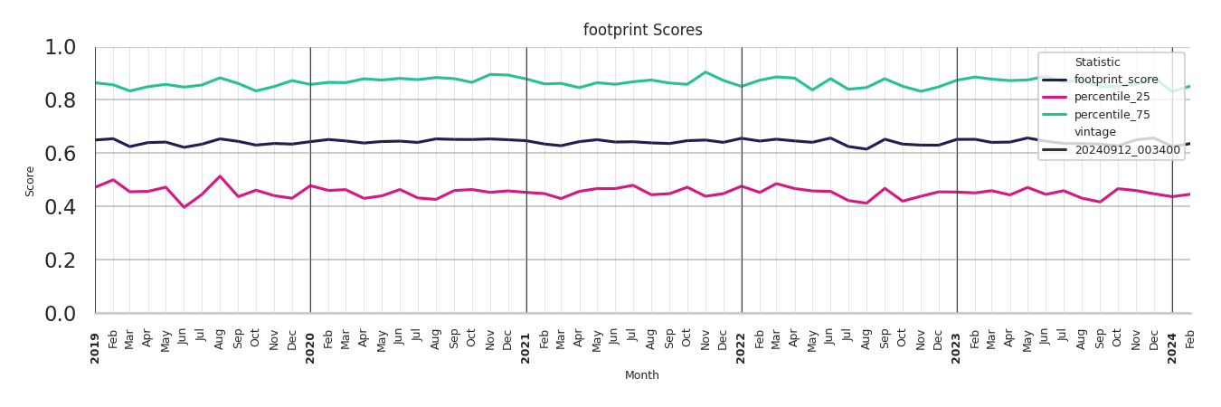 General Aviation Airports footprint Score