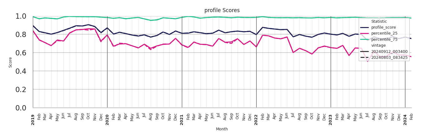 General Aviation Airports Profile Score