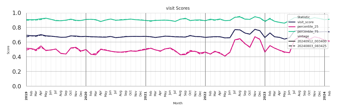 General Aviation Airports Visit Score