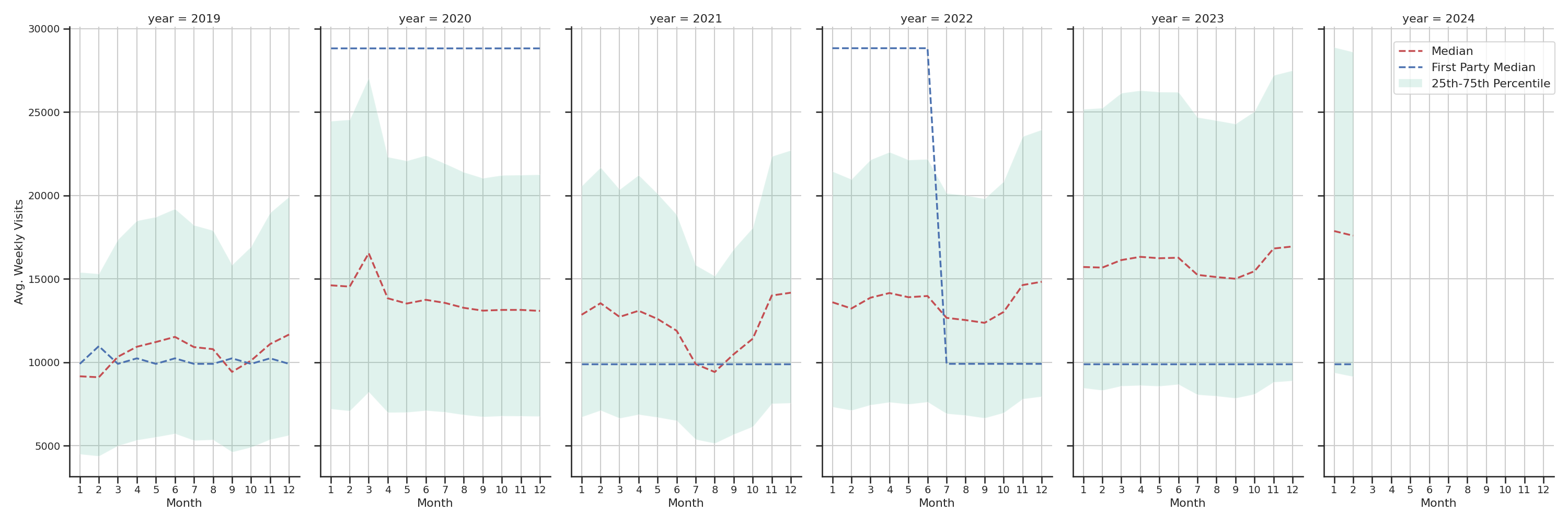 Grocery Stores Weekly visits, measured vs. first party data\label{trends}