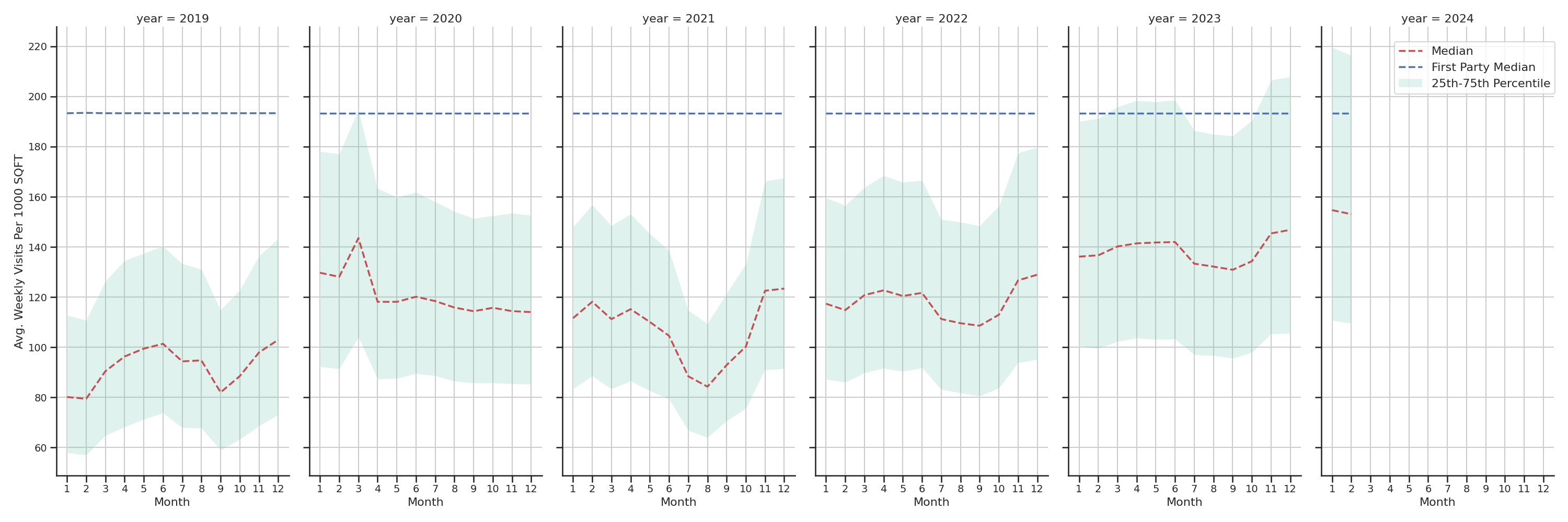 Grocery Stores Standalone Weekly Visits per 1000 SQFT, measured vs. first party data