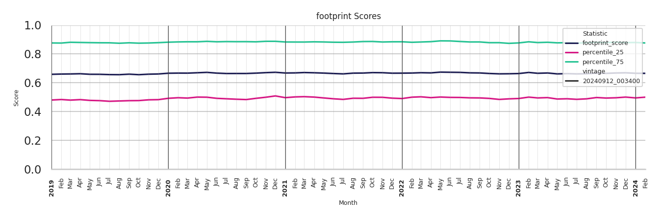 Grocery Stores footprint Score