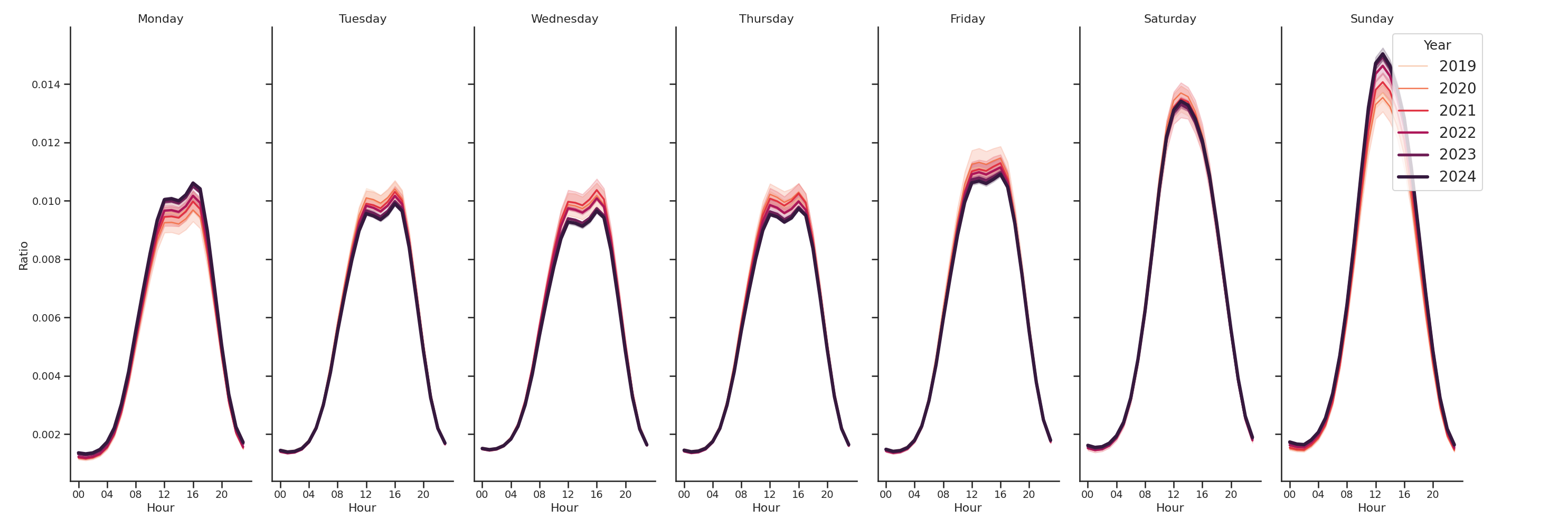 Grocery Stores Day of Week and Hour of Day Profiles