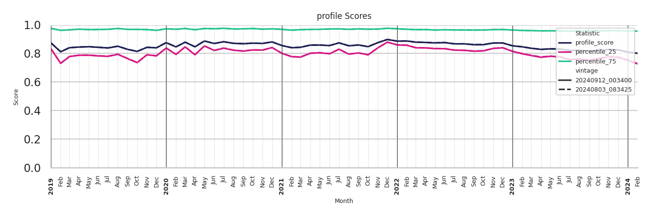 Grocery Stores Profile Score