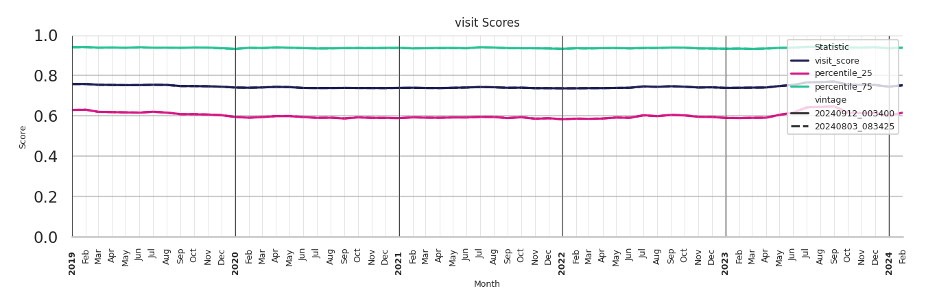 Grocery Stores Visit Score