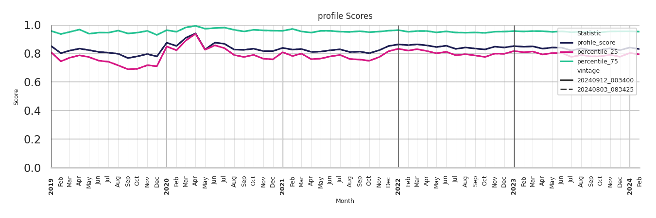 Gyms Profile Score