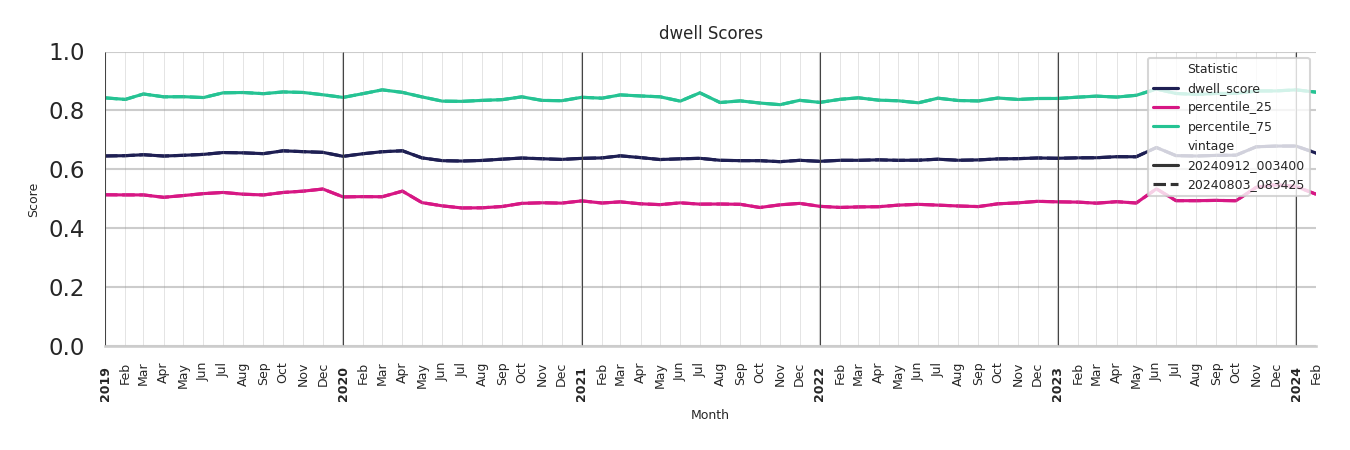 Hospitals Dwell Score