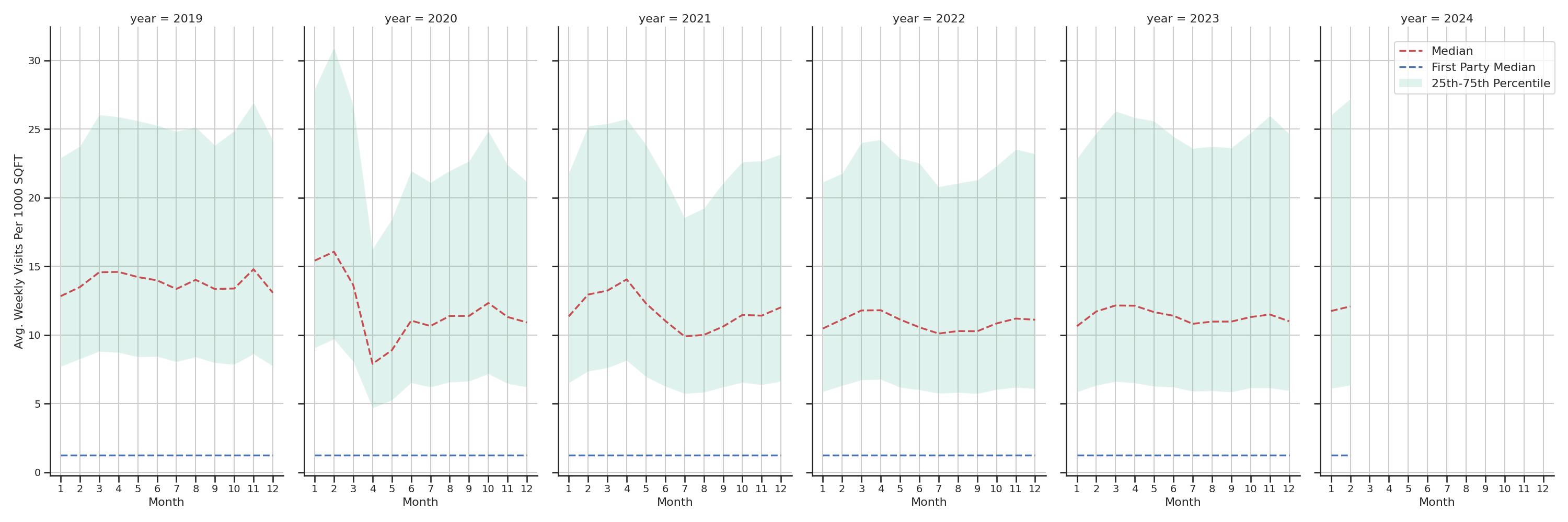 Hospitals Standalone Weekly Visits per 1000 SQFT, measured vs. first party data