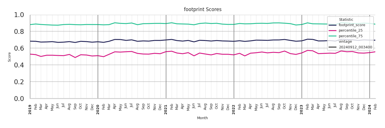 Hospitals footprint Score