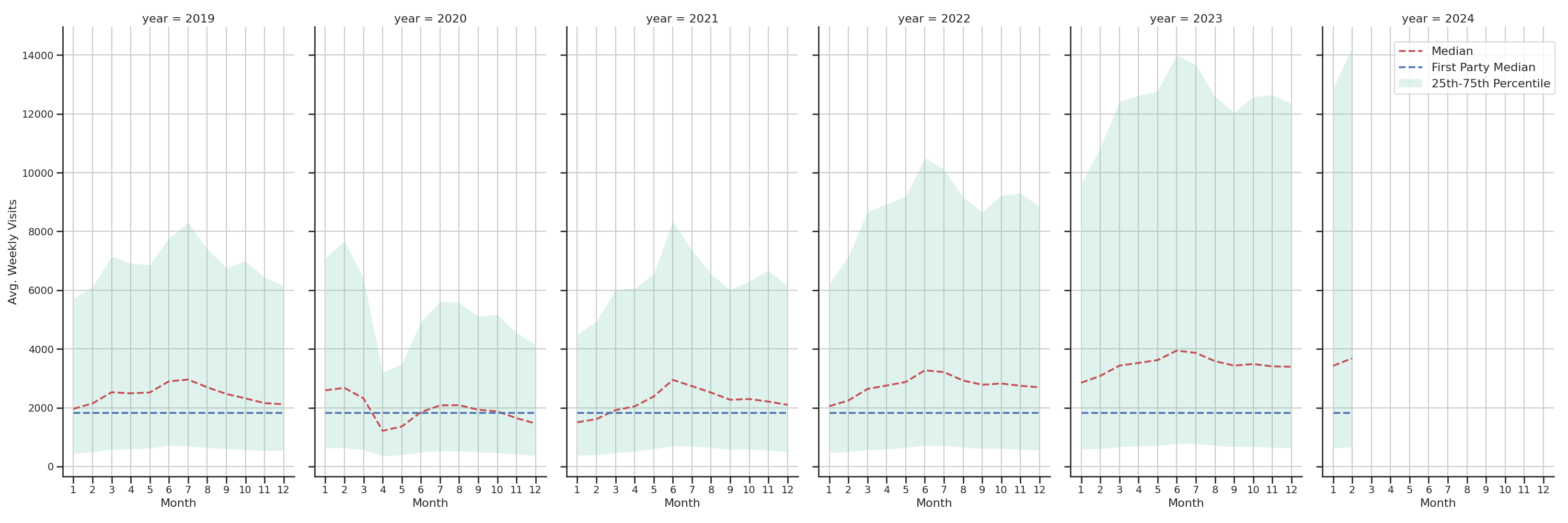 Hotels Weekly visits, measured vs. first party data\label{trends}