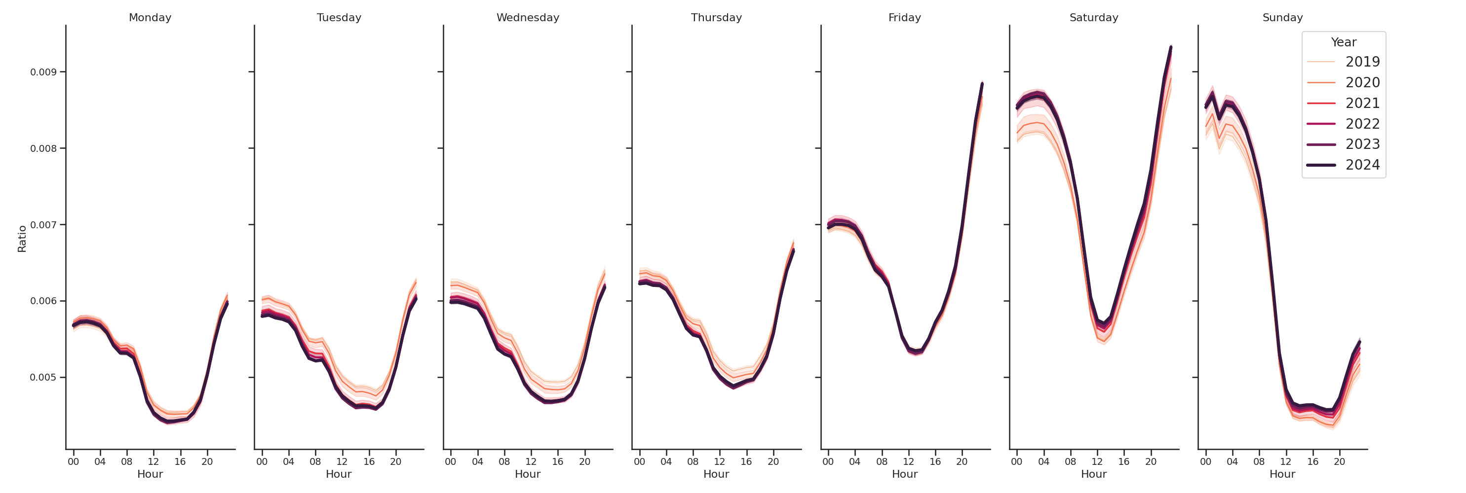 Hotels Day of Week and Hour of Day Profiles