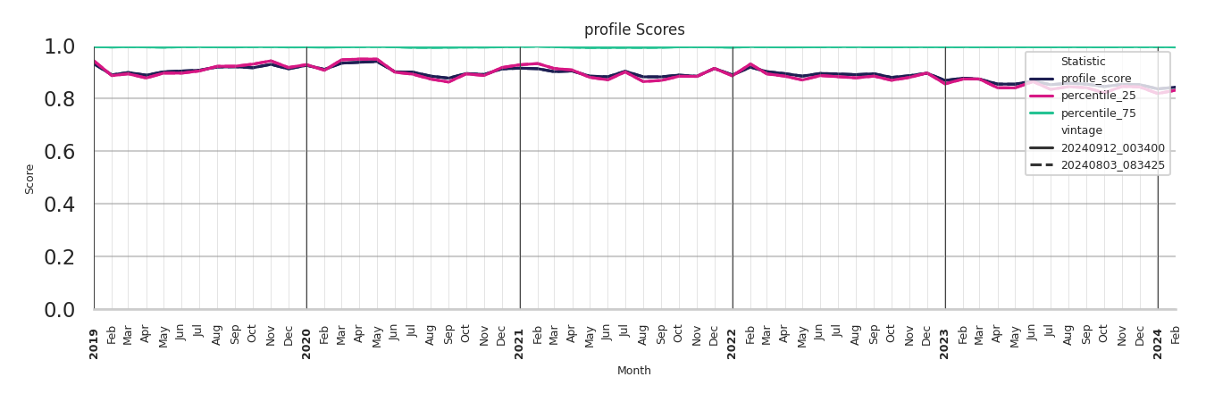 Hotels Profile Score