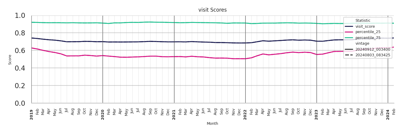 Hotels Visit Score