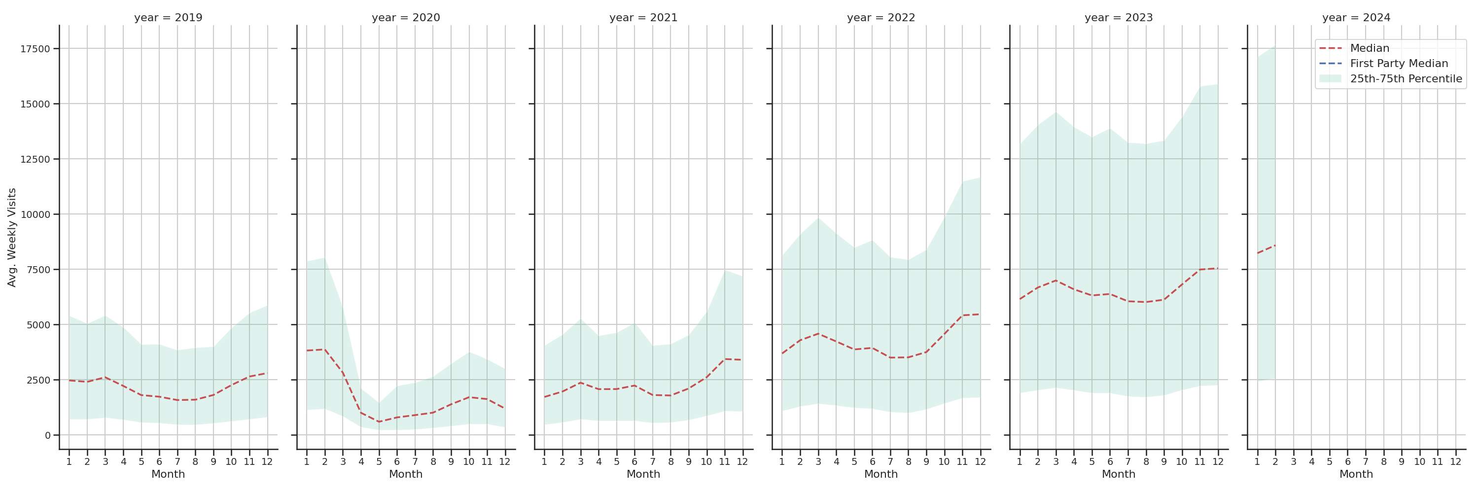 Indoor Recs Weekly visits, measured vs. first party data\label{trends}