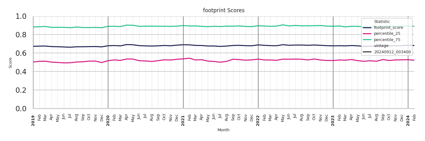 Indoor Recs footprint Score