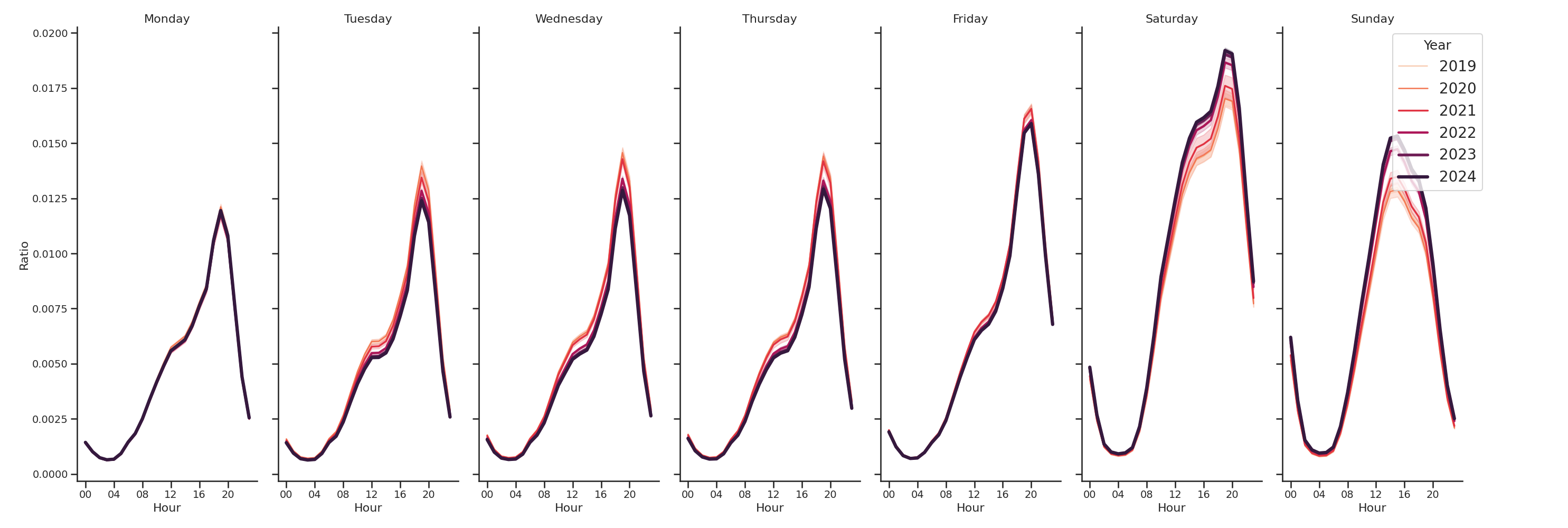 Indoor Recs Day of Week and Hour of Day Profiles